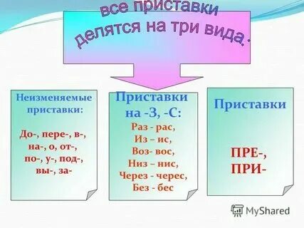 Неизменяемые приставки урок