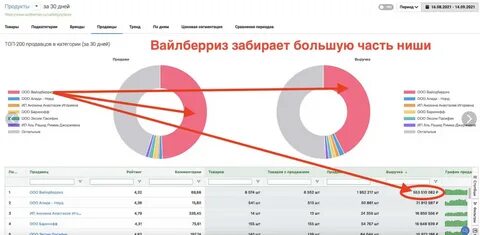 Что лучше продавать на вб