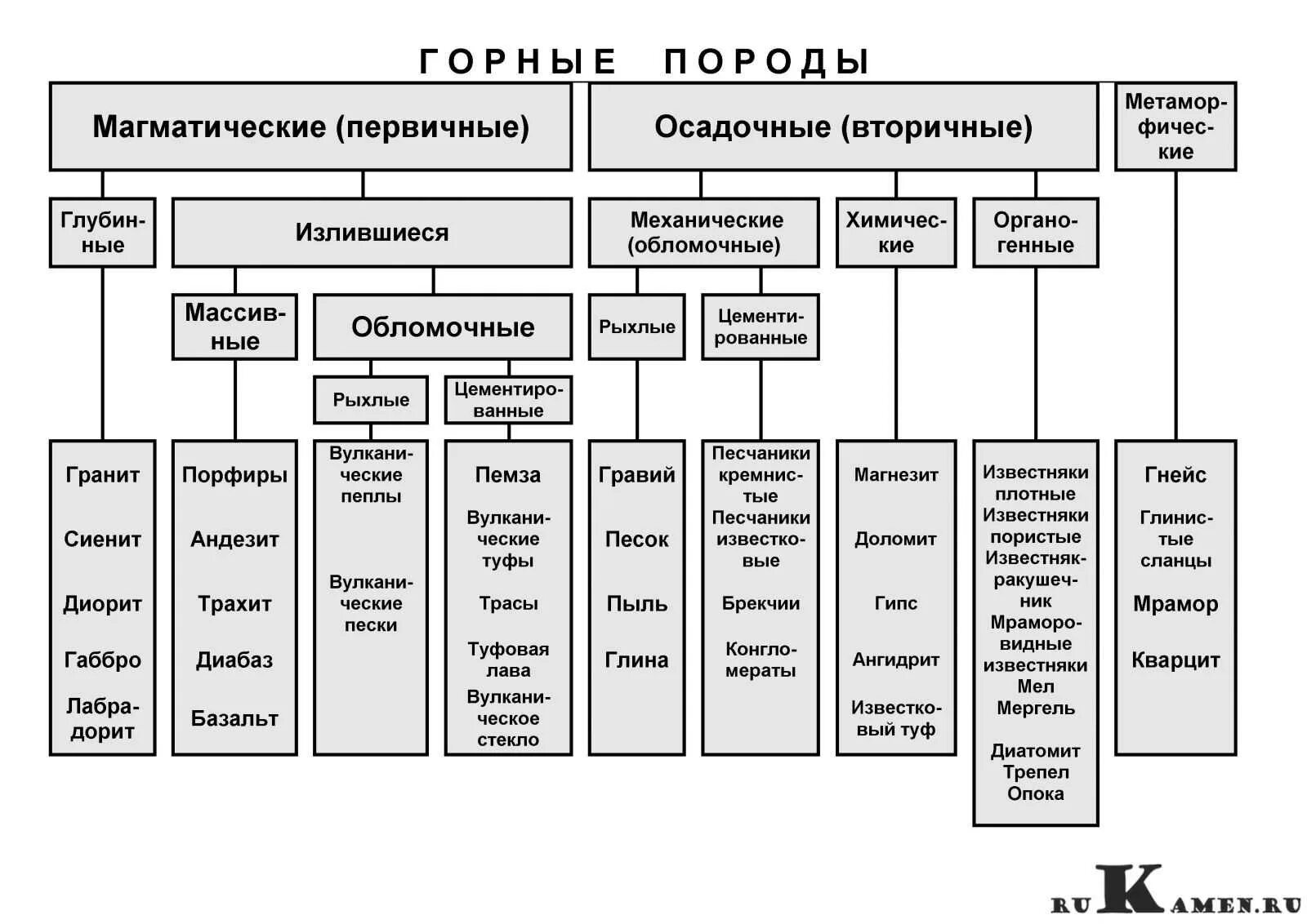 Горные породы таблица 7 класс