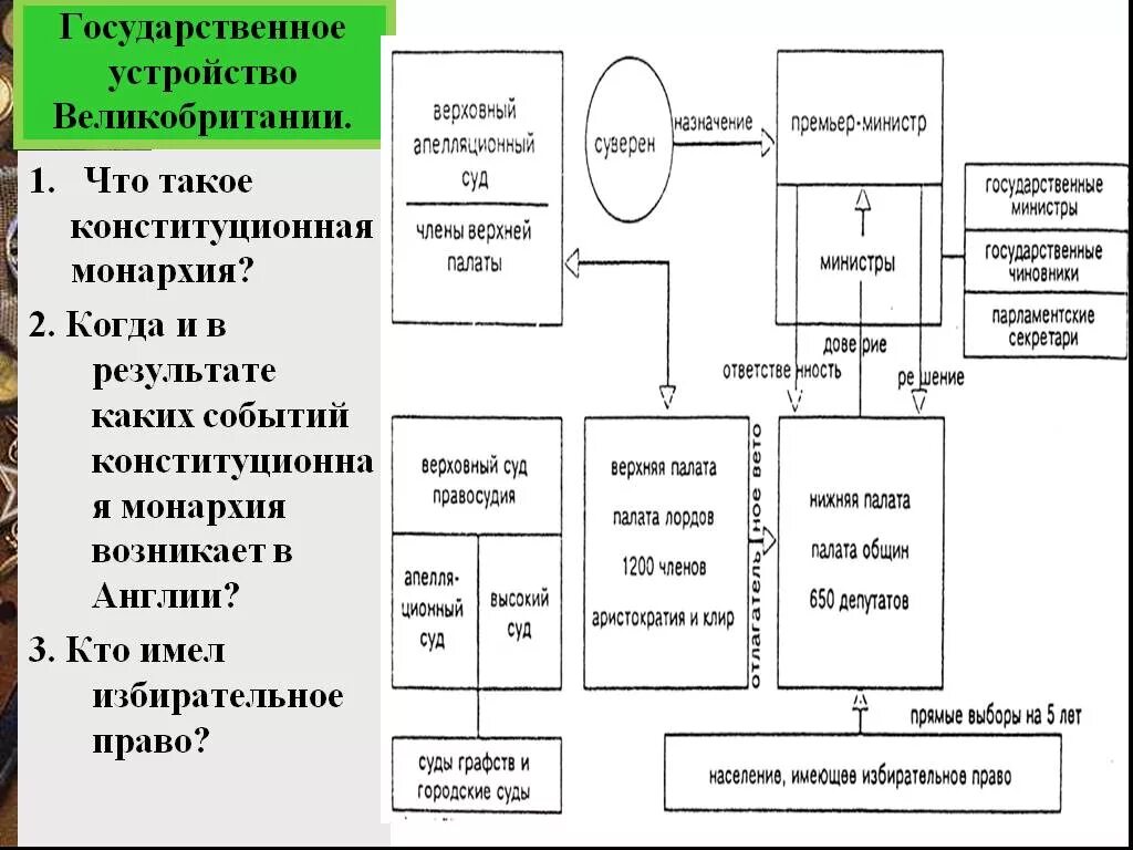 Оформление конституционной монархии в англии год. Органы власти Великобритании схема. Схема государственного устройства Великобритании. Государственная система Великобритании схема. Государственный Строй Великобритании.