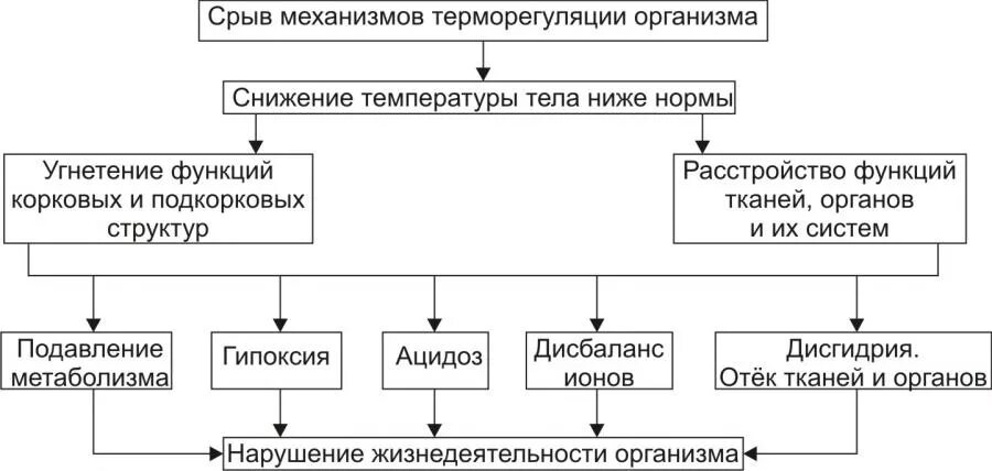 Патогенез переохлаждения. Этиология гипотермии. Холодовая травма этиология. Характеристику стадиям гипотермии:. Гипотермия патогенез.