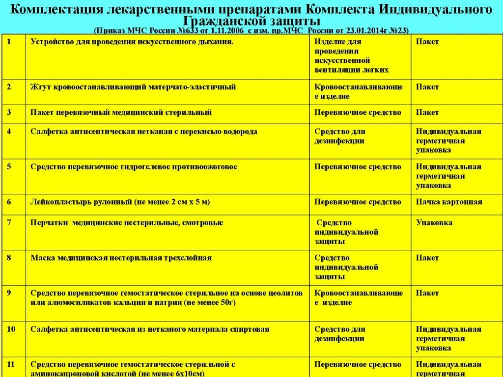 Приказ 633 МЧС России. 633 Приказ МЧС. КИМГЗ по приказу МЧС РФ 633. Виды связи в МЧС по приказу 633.