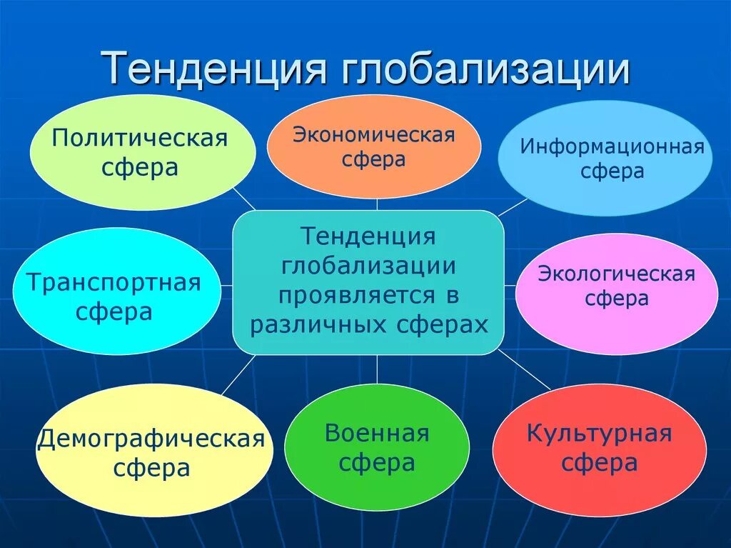 Общество 6 класс мир политики. Направления глобализации. Сферы глобализации. Основные тенденции глобализации. Современные тенденции глобализации.