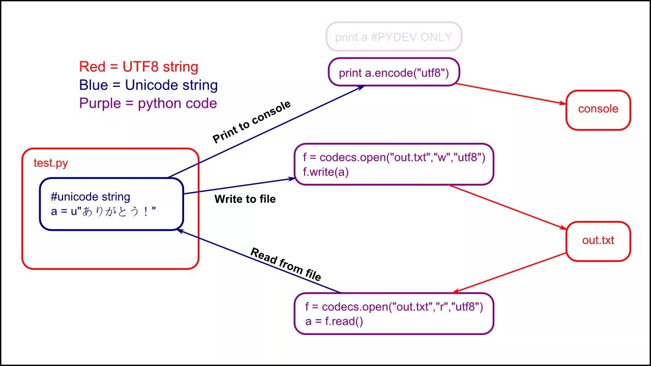 Юникод в питоне. Юникоды питон. Таблица юникод питон. Encoding UTF 8 Python. Non utf 8 code starting with python