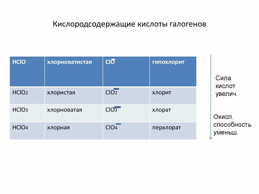 Кислородсодержащие кислоты галогенов. Кислородсодержащие кислоты таблица. Соли кислородсодержащих кислот галогенов. Сила кислородсодержащих кислот хлора. Хлорат гипохлорит