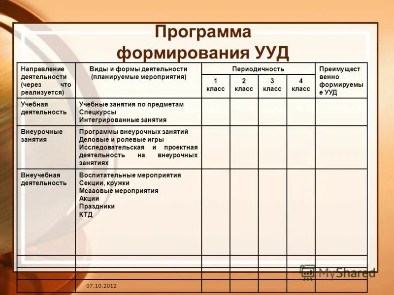 Сформированность ууд 1 класс. Динамика формирования ууд. Формирование ууд смыслового чтения в начальной школе. Ууд в начальной школе по фгос 4 класс. Уровни сформированности ууд.