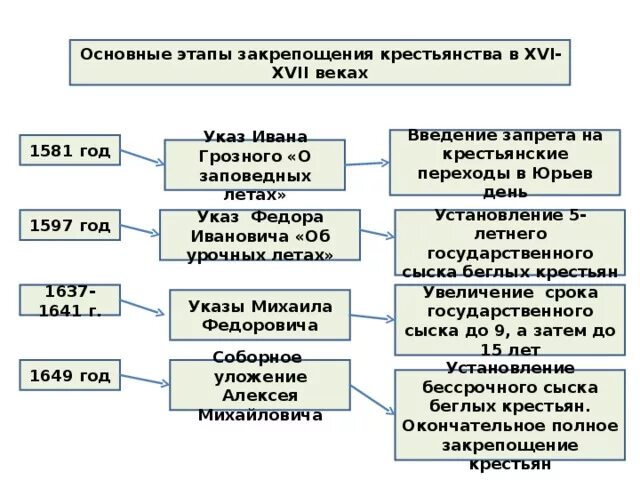 Почему дворяне требовали закрепощение крестьян. Основные этапы закрепощения крестьян в 16 веке. Основные этапы закрепощения крестьян в России в 16 веке. Основные этапы закрепощения крестьян в 15- 17 веке. Закрепощение Росси 17 века.