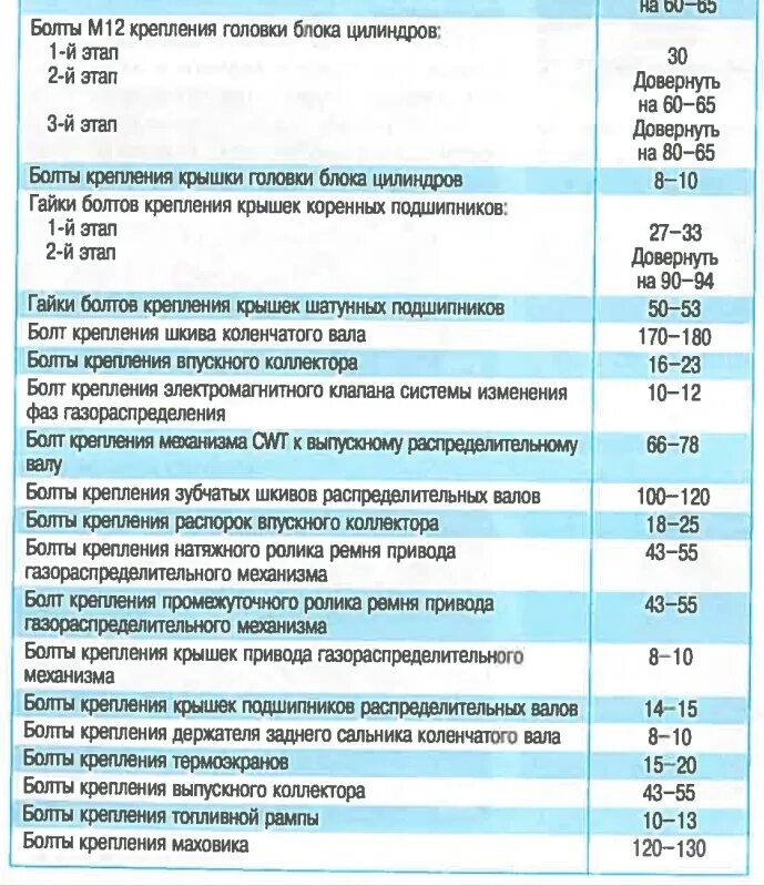 Pajero моменты затяжки. Момент затяжки коленчатого вала Хендай Матрикс двигатель 1,5 дизель. Момент затяжки Шатунов Хендай Соната 2.0 ТАГАЗ. Kia Sorento 2 момент затяжки гаек колесных. Киа Соренто 2.0 протяжка ГБЦ.