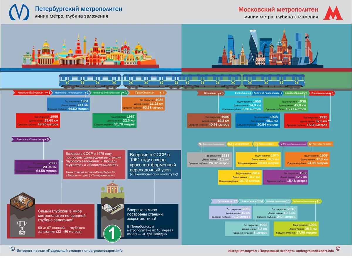 Глубина метрополитена. Глубина заложения станций Петербургского метрополитена. Глубина станций метро СПБ. Глубина станций метрополитена СПБ. Глубина станций метро в Москве.