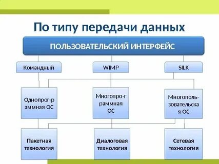 Виды интерфейсов пользователя операционных систем