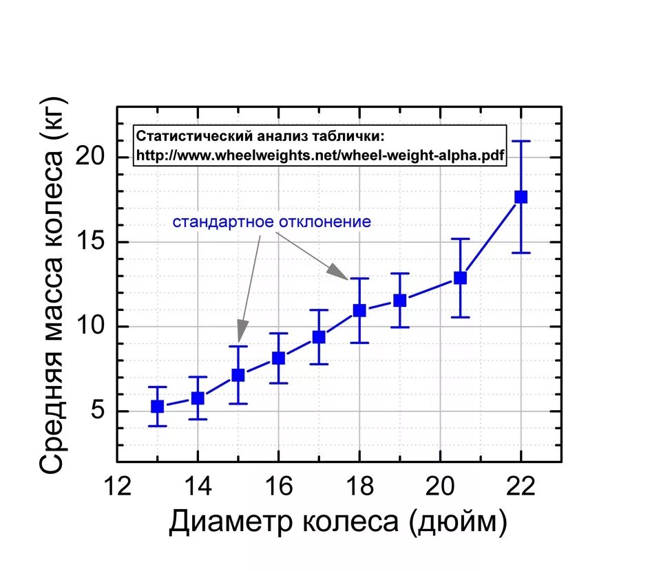 Какое отклонение от графика