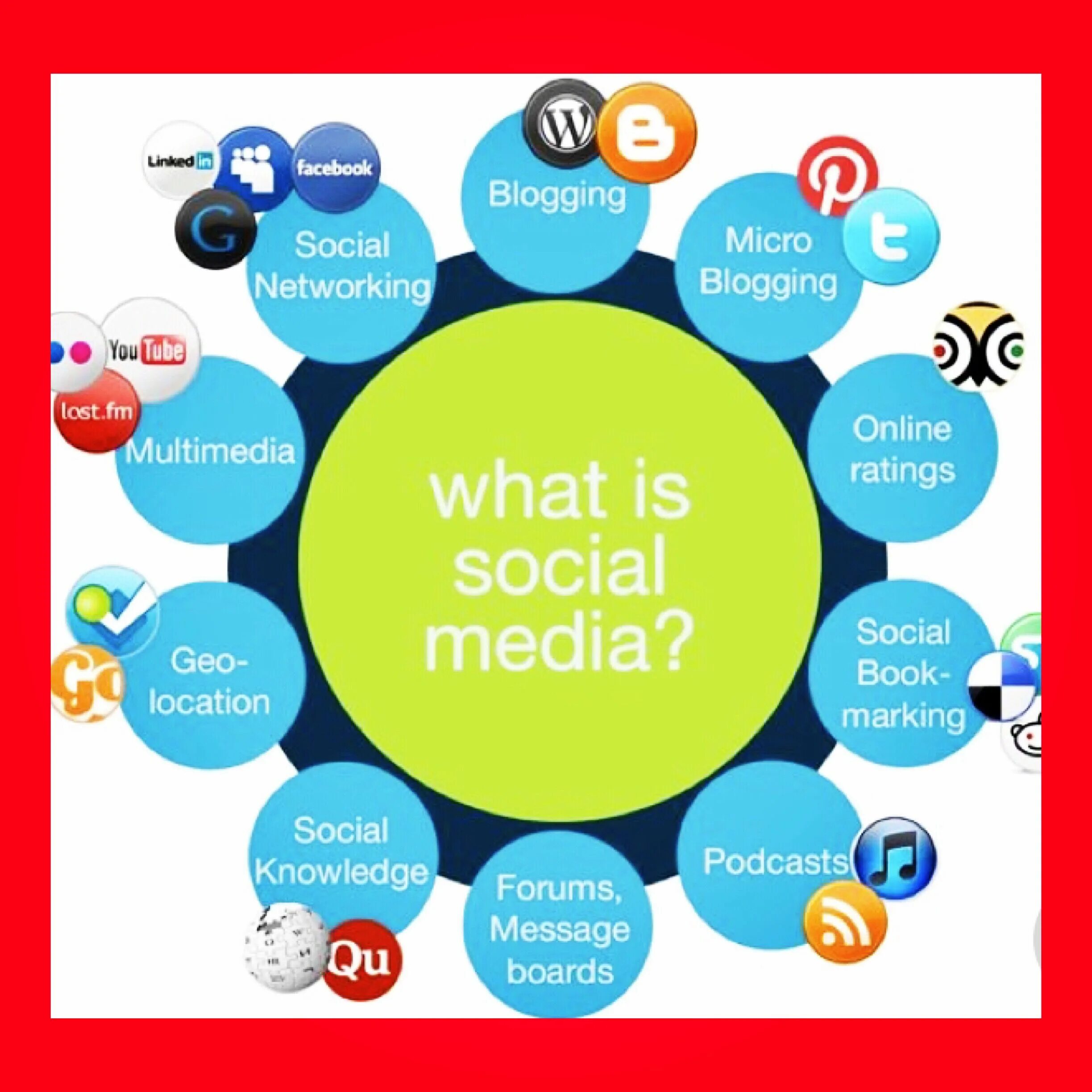 Different message. What is social Media. Маркетинг social Networks. Types of social Networks. В социальных сетях.