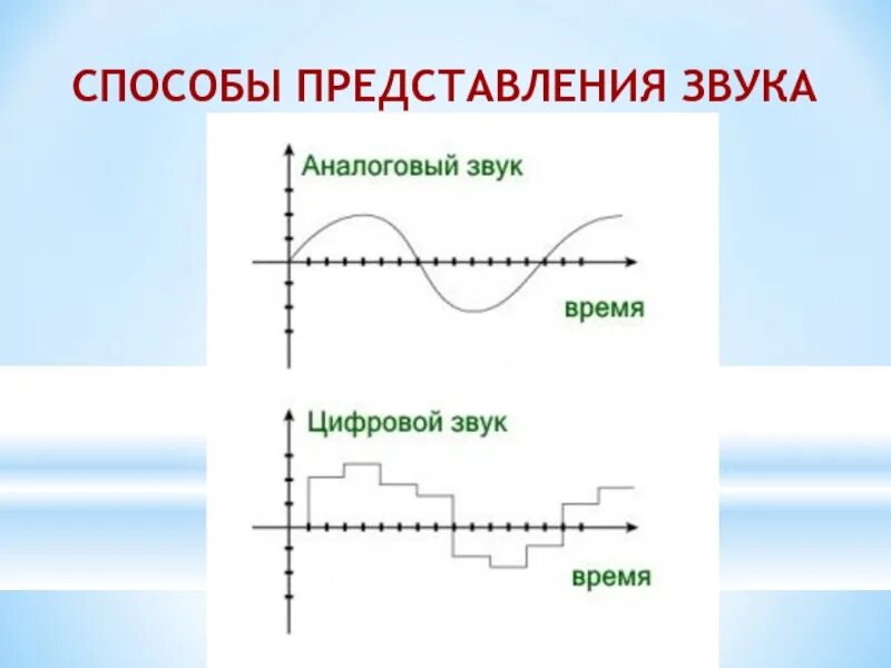 Аналоговый и цифровой звук. Аналоговый и дискретный способы представления звука. Аналоговое представление звука. Цифровое представление звука.