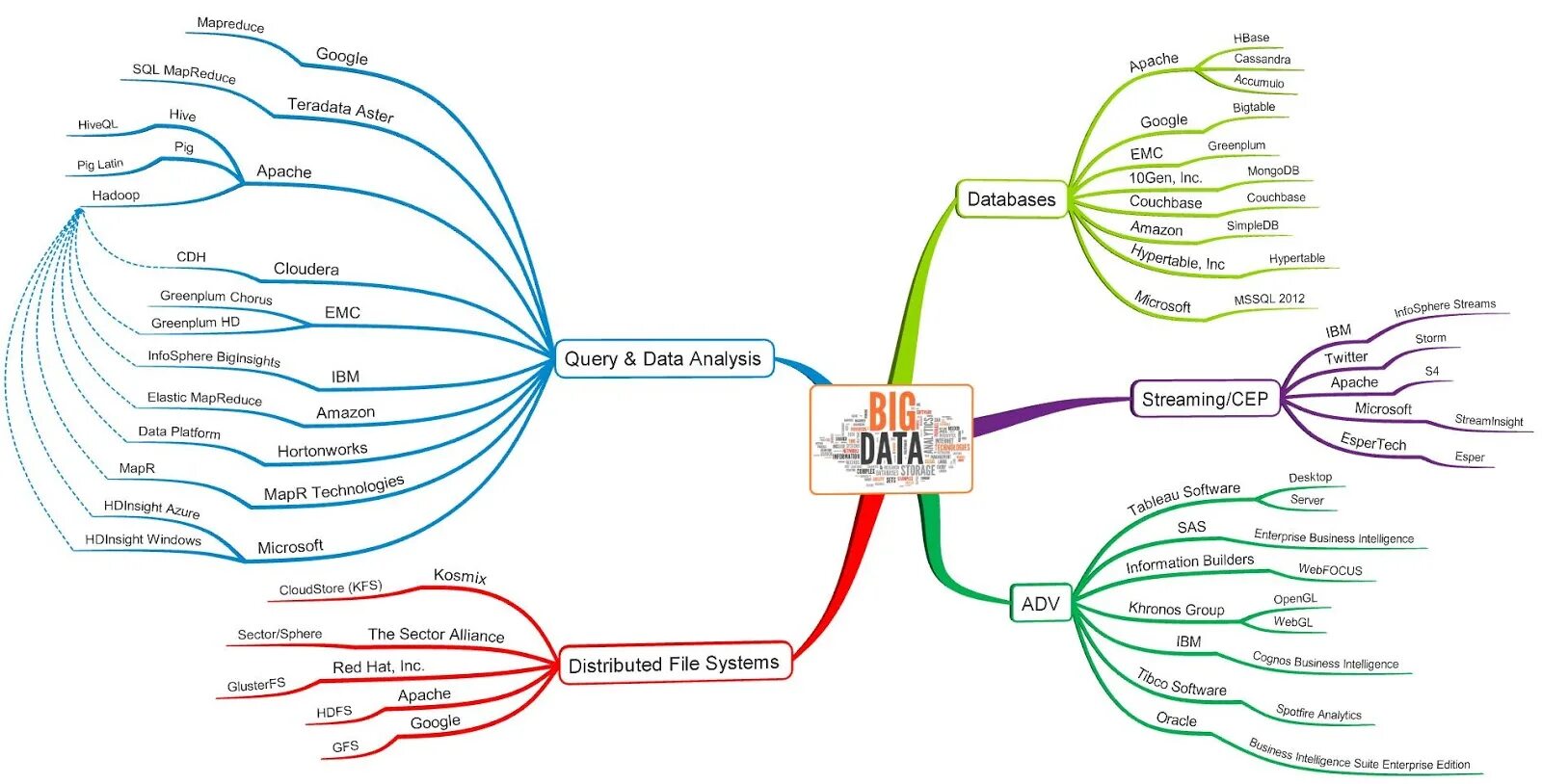 Big minded. Mind Map Ментальная карта интеллект карта. Ментальная карта big data. Биг Дата интеллект карта. Интеллект карта it.