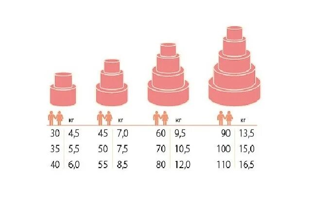 Сколько стоит 5 кг торта. Торт 2 кг. Кг торта на количество человек. Расчёт веса торта по диаметру. Торт 10 кг.