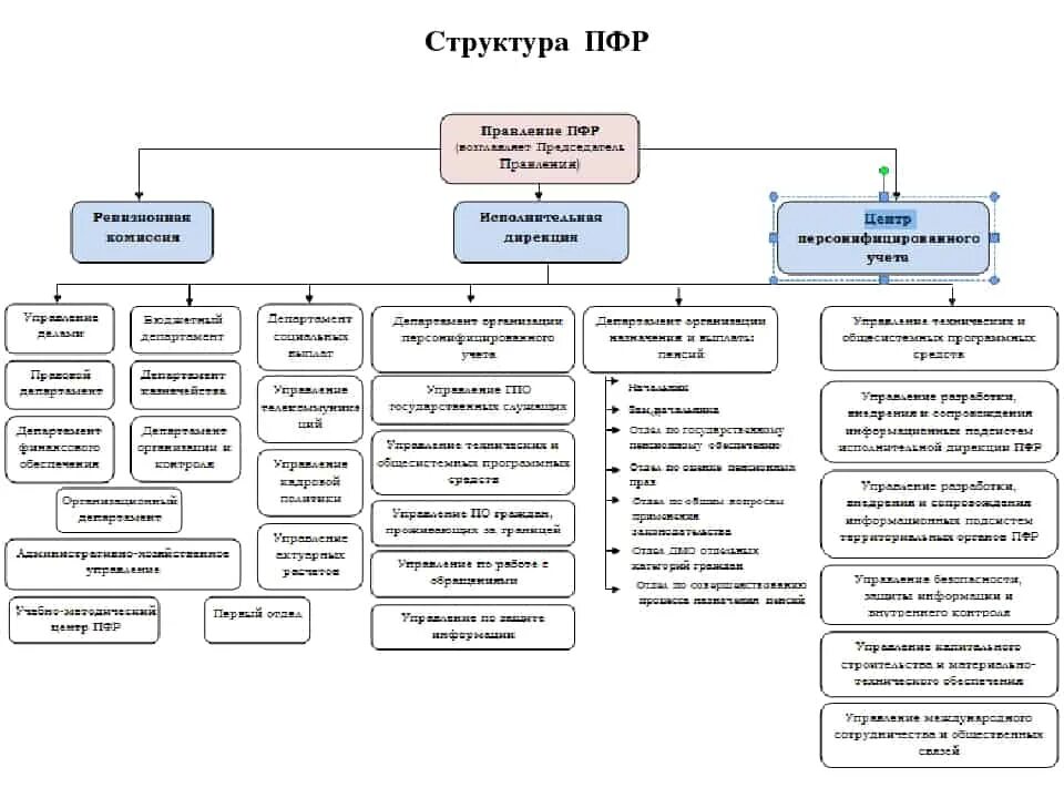 Деятельность органов сфр. Структура пенсионного фонда РФ схема. Структура органов пенсионного фонда РФ схема. Структура пенсионного фонда Российской Федерации схема. Схема структуры управления пенсионного фонда РФ.