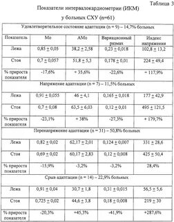 Показатели пациента