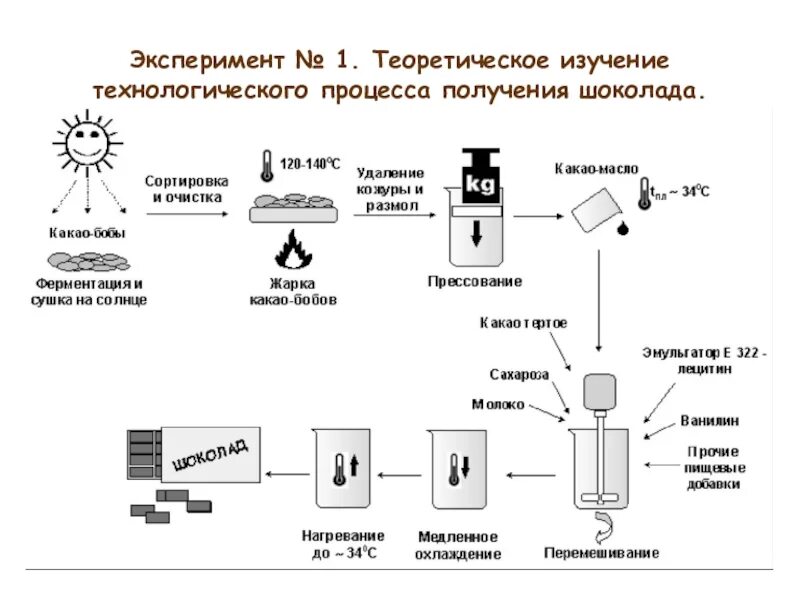 Технология шоколада. Технологическая схема производства шоколада. Технология производства шоколада схема. Схема производства шоколада на фабрике. Технологическая схема производства белого шоколада.