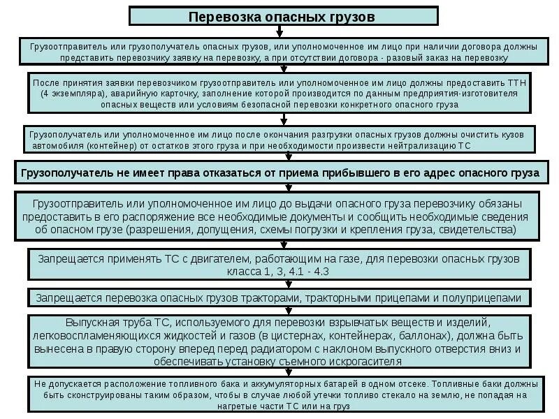 Обеспечение безопасности перевозки опасных грузов. Грузоотправитель грузополучатель и перевозчик. Должности при перевозках грузов.