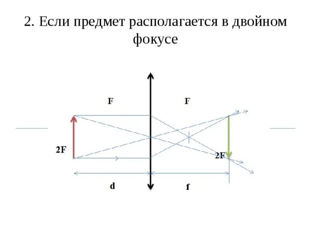 Рассеивающая линза построение d 2f. Построение изображения в рассеивающей линзе d 2f. Построить изображение в рассеивающей линзе d 2f. Линза двойной фокус d <2f. Источник света в двойном фокусе