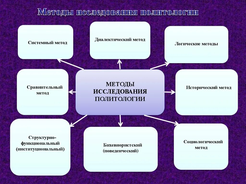 Системно логический метод. Методы исследования в политологии. Методы изучения политики. Методы изучения политологии. Методы исследования политической науки.