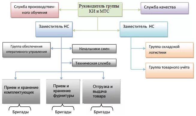 Организационная структура управления складом схема. Должности работников склада. Организационная структура склада схема. Должности работников склада. Организационная структура предприятия склада.