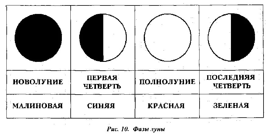 Новолуние и полнолуние. Фаза последней четверти Луны рисунок. Первая четверть Луны. Последняя четверть Луны. Фаза Луны первая четверть.