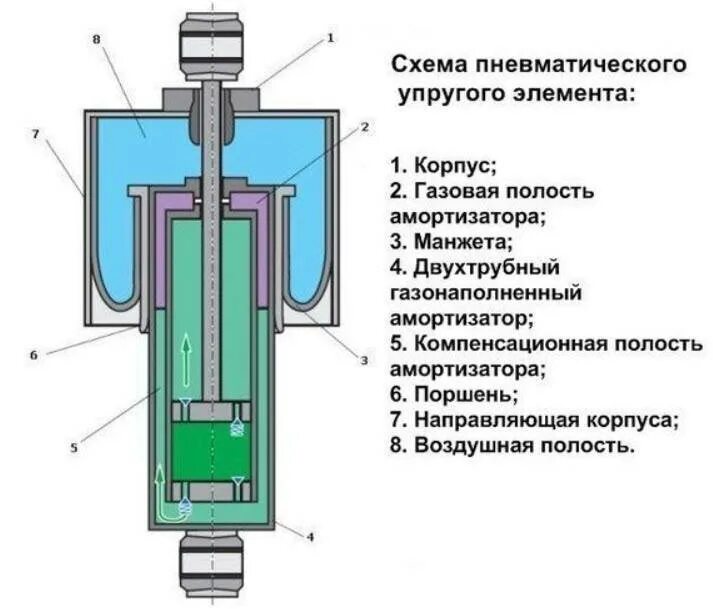 Устройство пневмо. Принцип работы пневмоподвески схема. Схема и принцип действия пневматического упругого элемента. Устройство пневматической подвески автомобиля. Устройство и принцип работы пневматической подвески.