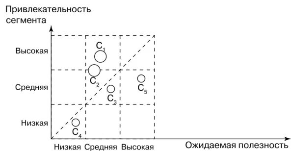 Оценка привлекательности сегмента. Методы оценки привлекательности сегментов. привлекательность рынка. способы оценки привлекательности сегментов. совершенная привлекательность x.