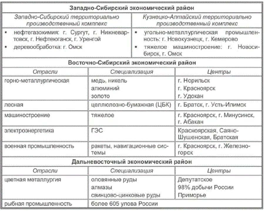 Сравнение географического положения северного. Отрасли специализации Северного экономического района таблица. Хозяйство Северо Западного района таблица 9 класс география. Хозяйство Северо Западного района России география таблица. Хозяйство Северо Запада России таблица.