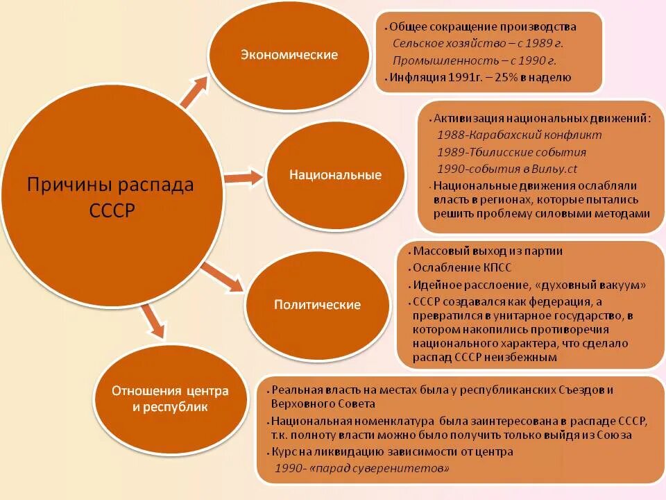 Экономические и политические причины распада ссср. Предпосылки распада СССР схема. Причины распада СССР таблица. Причины распада СССР кратко. Политические причины распада СССР 1991.