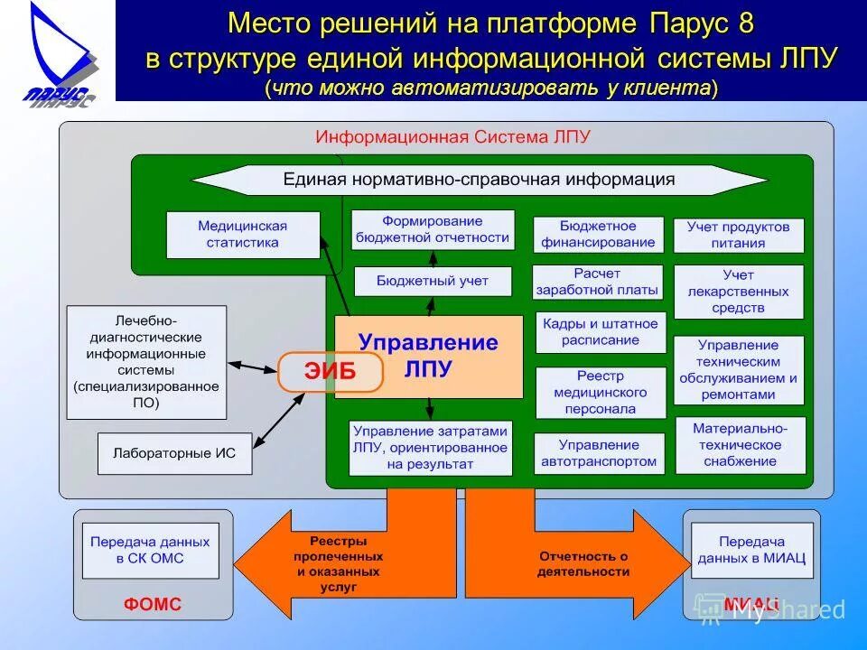 Состав единой информационной системы. Состав единой информационной системы