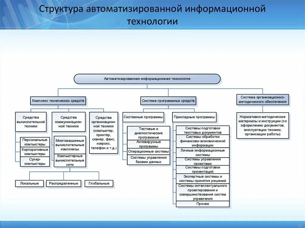 Организационные структуры ис. Структура ИТ системы. Организационная структура предприятия ИТ компании. Структура автоматизированных информационных технологий (АИТ). Структура задач автоматизации.