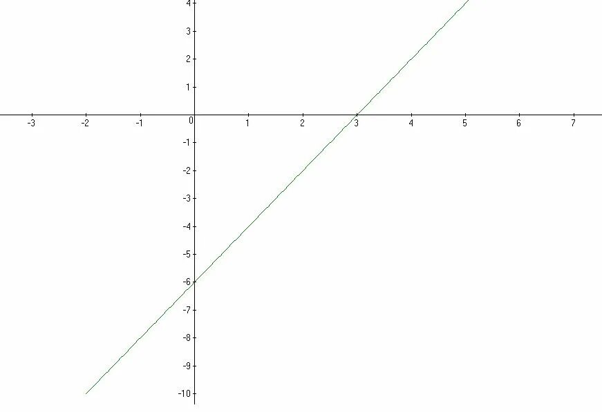 Прямая y=-2x+6. Прямой y = −6.. Прямая y=x. Прямая y=2.