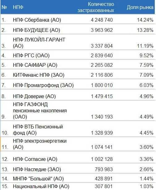 Таблица доходности негосударственных пенсионных фондов. Негосударственный пенсионный фонд (НПФ). Надежные негосударственные пенсионные фонды. Негосударственные пенсионные фонды список.