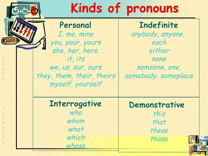 Kinds of pronouns in English. Classification of pronouns. Grammar Rules pronouns. Kinda of pronouns. Kind personal