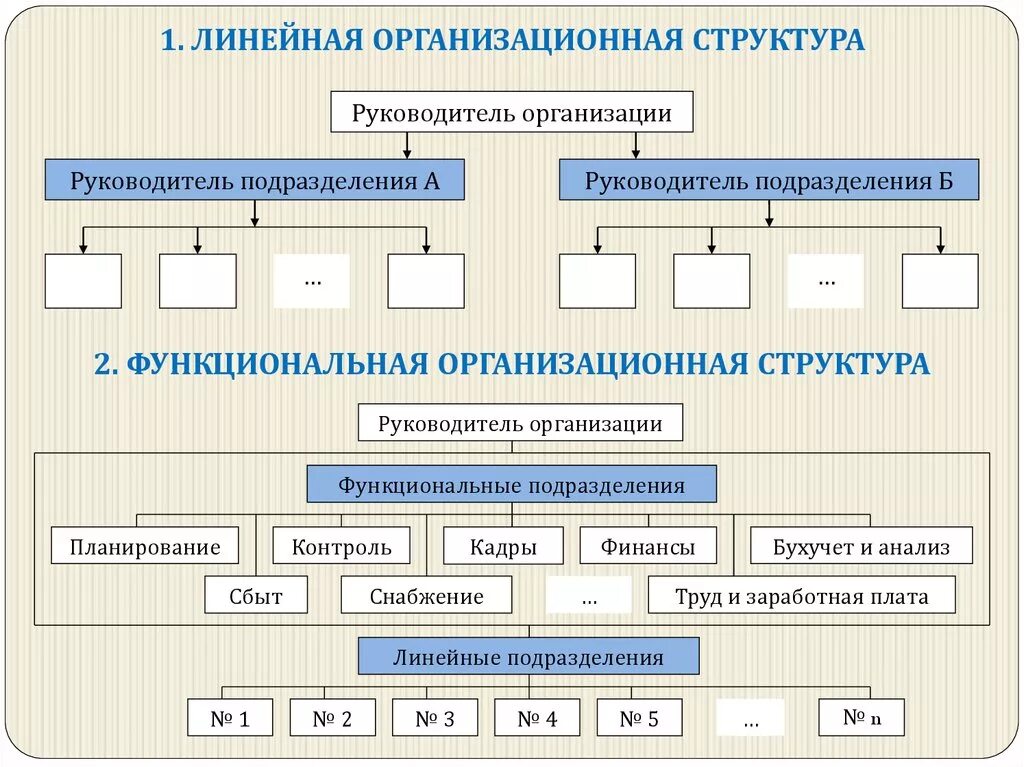 Линейный Тип организационной структуры. Виды организационных структур предприятий линейная. Линейная форма организационной структуры. Линейный вид организационной структуры управления. Организации в целом ее подразделений