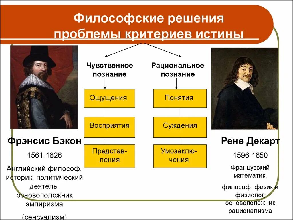 Решения философских вопросов. Философы чувственного познания. Проблема познания в философии. Представители философии познания. Чувственное познание представители.