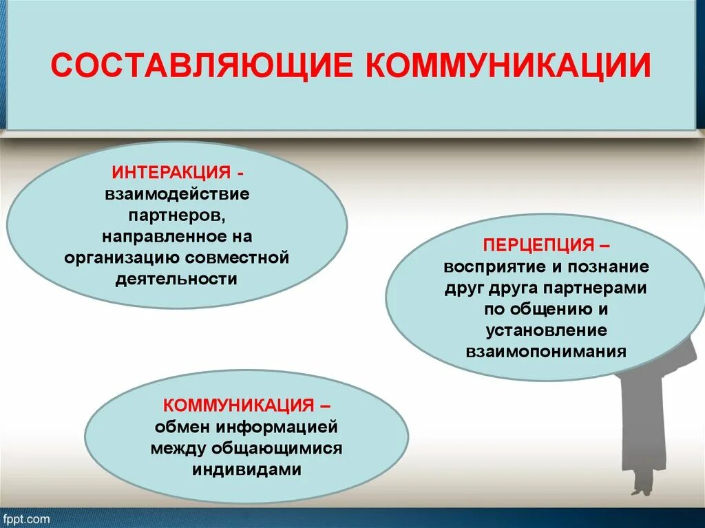 Процесс восприятия друг друга и установление взаимопонимания. Составляющие коммуникации. Коммуникация и ее составляющие. Основные составляющие коммуникации. Составляющие процесса коммуникации.