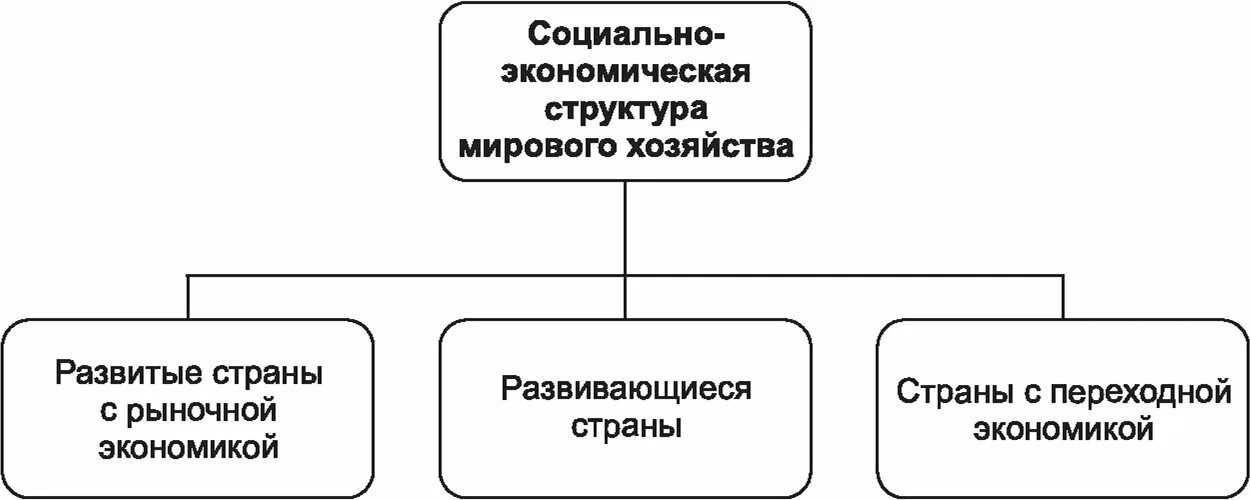 Социально-экономическая структура мировой экономики. Социально-экономическая структура хозяйства. Социальная структура мирового хозяйства это. Структура отраслей мирового хозяйства. Структура международных экономических