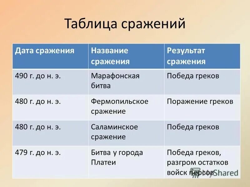 Нашествие персидских войск тест с ответами