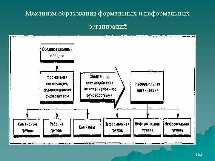 Образование неформальной организации. Механизм образования формальных и неформальных организаций. Механизм образования формальных коллектива. Опишите механизм образования формальных и неформальных коллективов. Неформальное образование схема.