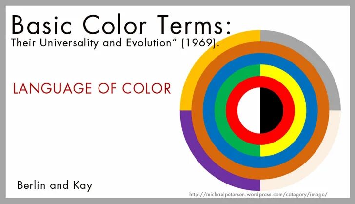 Basic Color terms: their universality and Evolution. «Basic Color terms» (1969). Basic Color. Теория Берлина и Кея. Basic terms