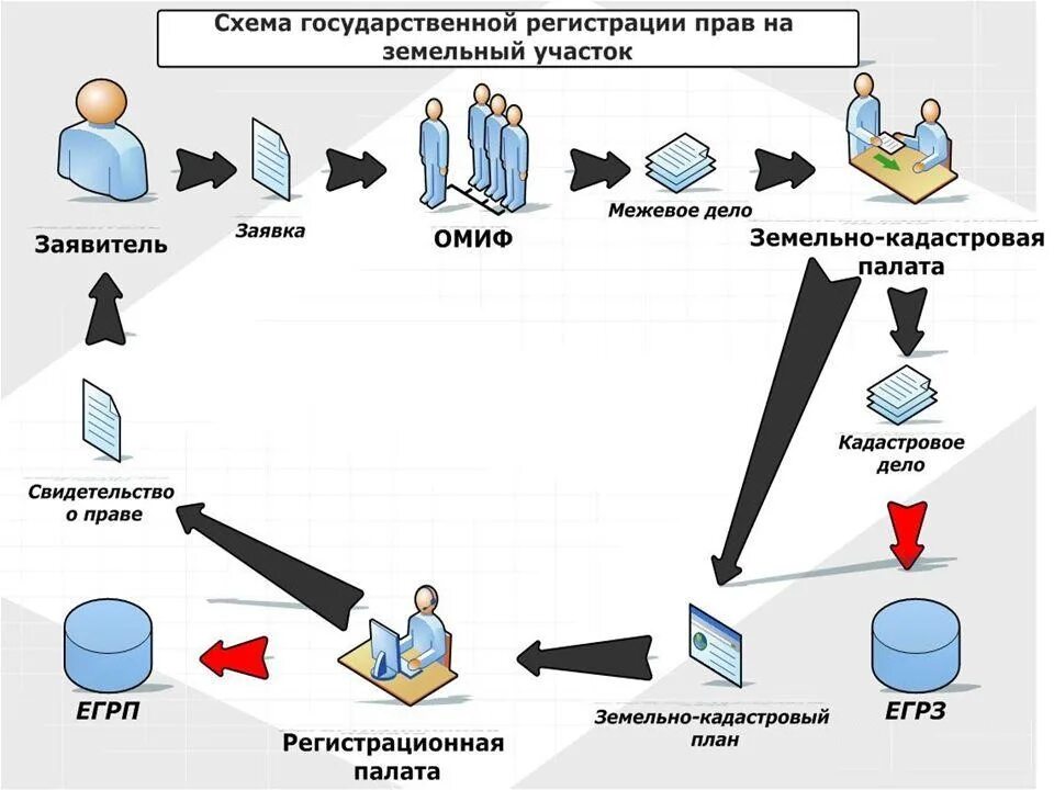 Росреестр перед покупкой. Порядок кадастрового учета схема. Государственный кадастровый учет схема. Технологическая схема осуществления кадастрового учета. Порядок проведения государственной регистрации.