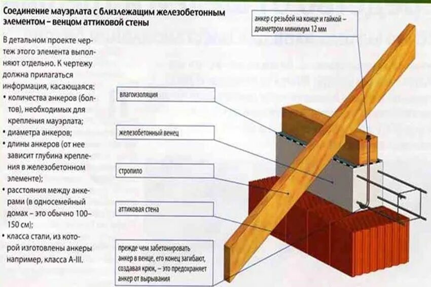 Схема крепления мауэрлата к армопоясу. Крепление стропила к мауэрлату схемы. Крепление мауэрлата 150х150. Узел крепления мауэрлата и стропил.