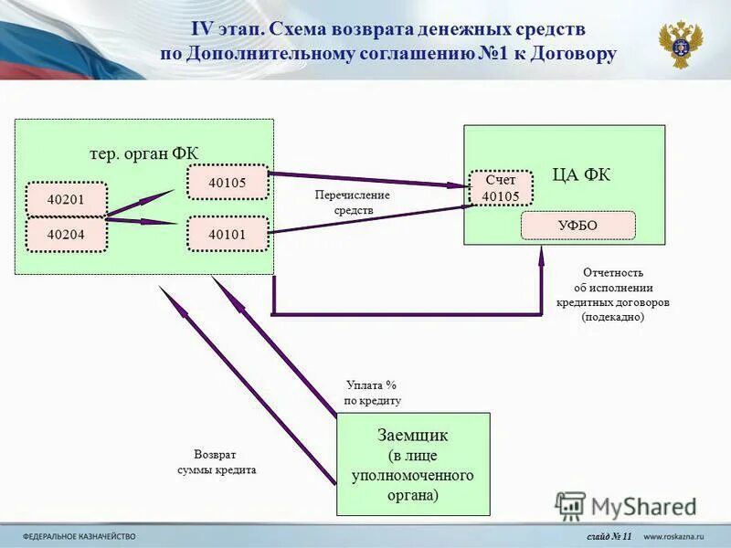 Казначейство бюджетные обязательства