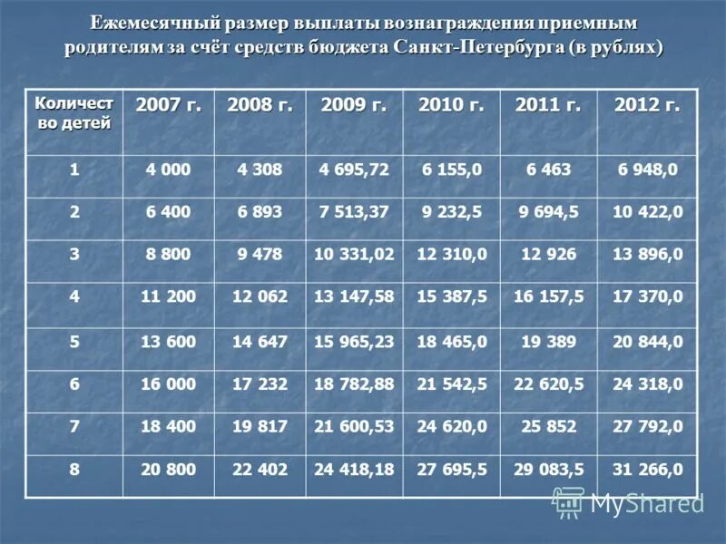 Повысят ли пособие. Выплаты на приемных детей 2021. Выплаты приемным родителям. Выплаты за приемного ребенка. Выплаты опекунам в 2021.