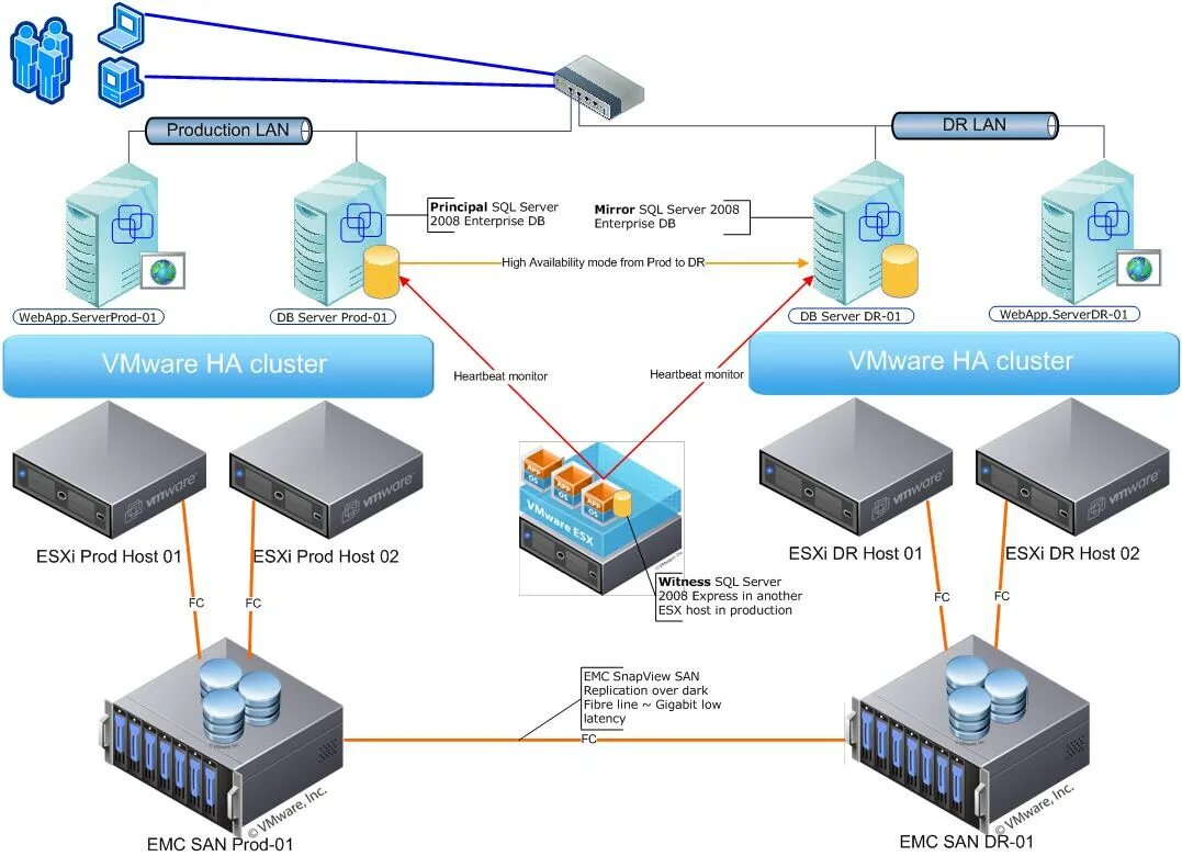 Lenovo xclarity administrator интерфейс. Vmware кластер. Esxi отказоустойчивый кластер. Vmware кластер. High availability vmware diagram.