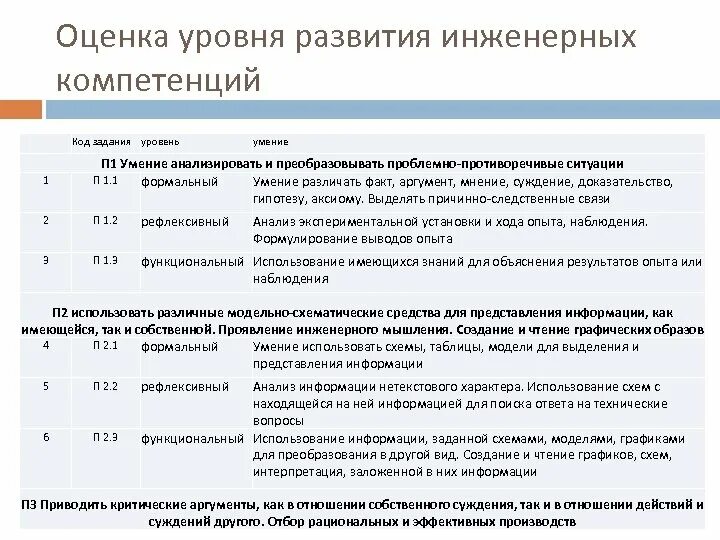 Оценка уровня развития навыков. Базовые инженерные компетенции это. Развития инженерных компетенций. Формирование инженерных навыков. Оценка уровня формирования компетенций.