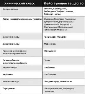 Классы препаратов